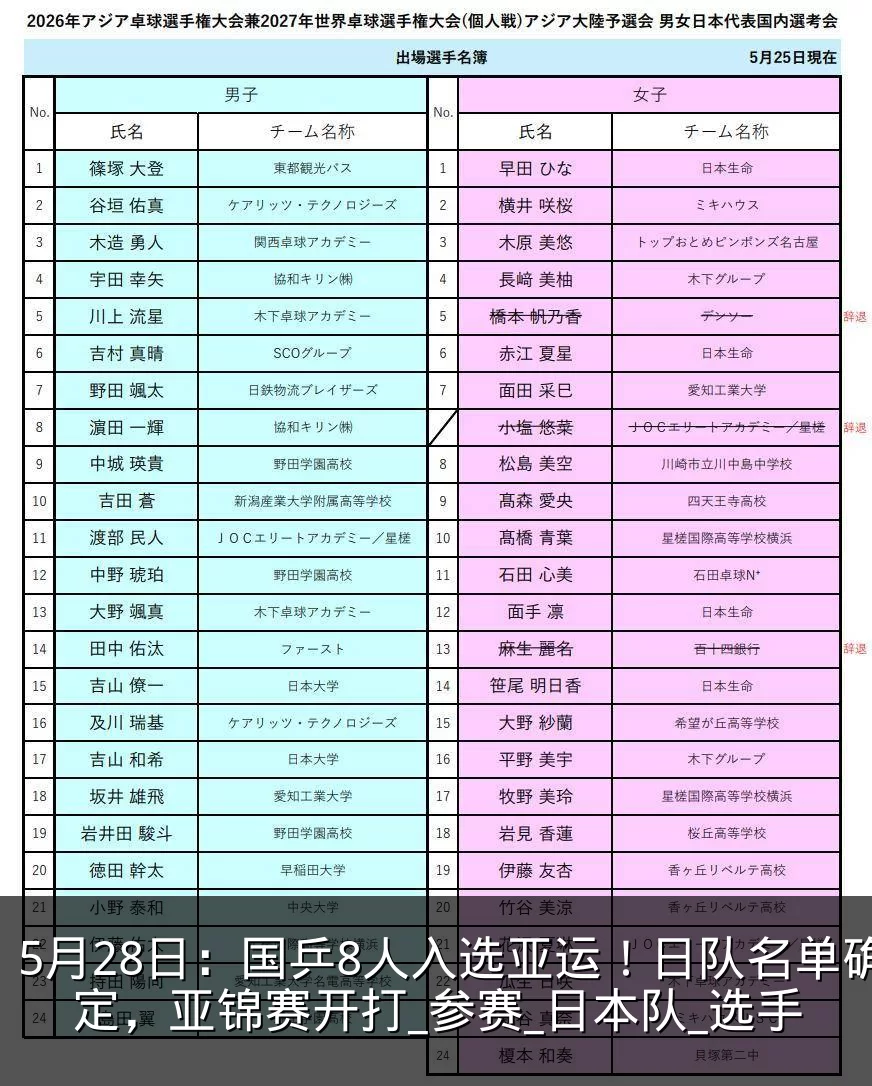 5月28日：国乒8人入选亚运！日队名单确定，亚锦赛开打_参赛_日本队_选手